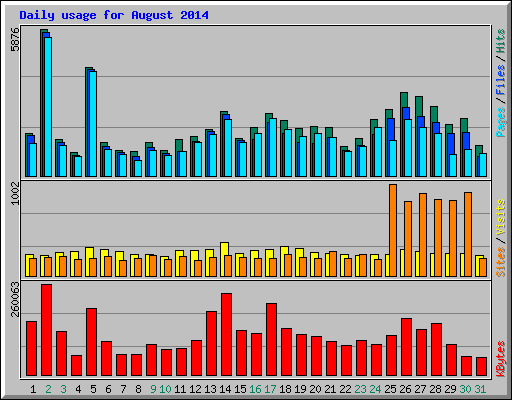 Daily usage for August 2014