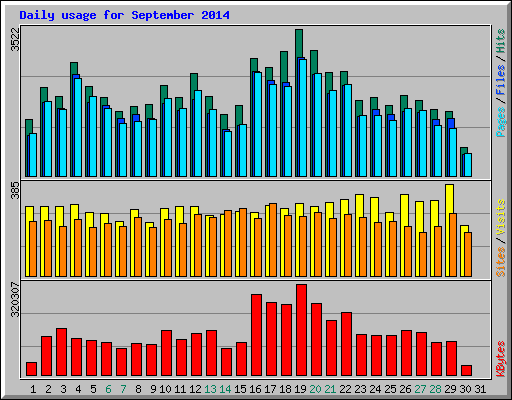 Daily usage for September 2014