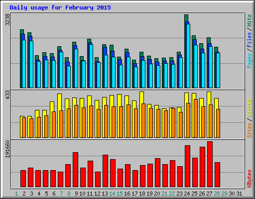 Daily usage for February 2015
