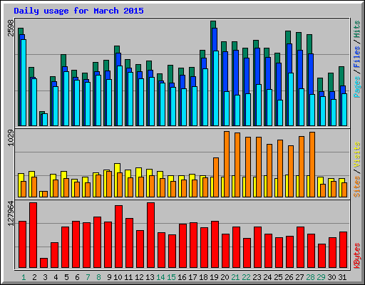 Daily usage for March 2015