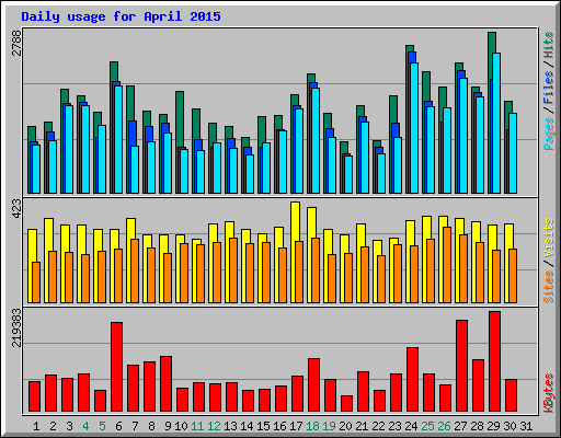 Daily usage for April 2015