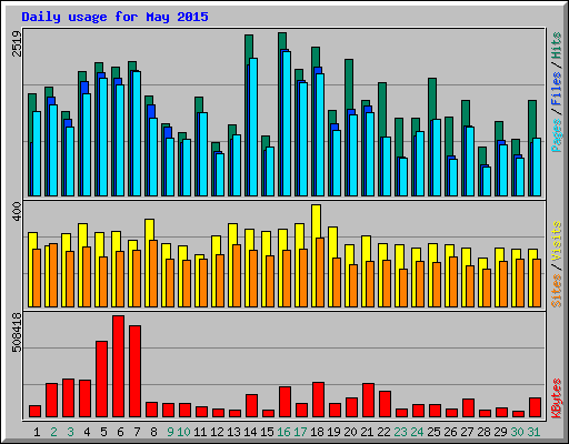Daily usage for May 2015