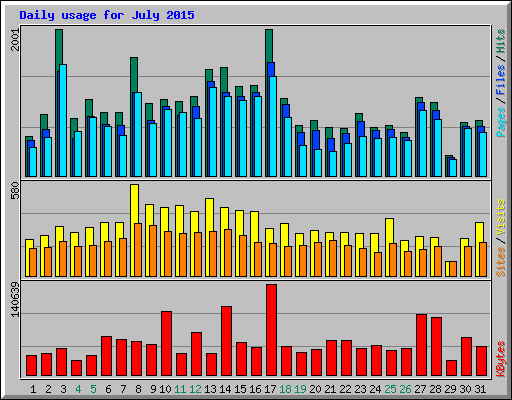 Daily usage for July 2015