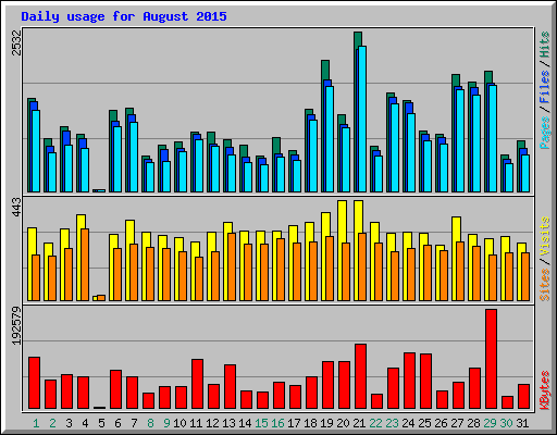 Daily usage for August 2015