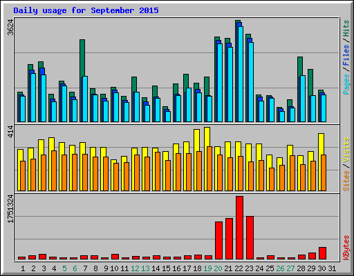 Daily usage for September 2015