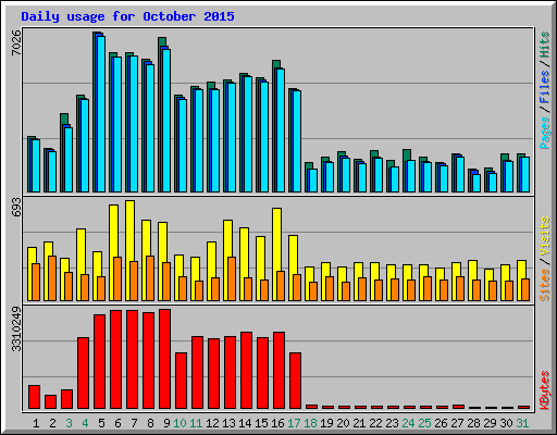 Daily usage for October 2015