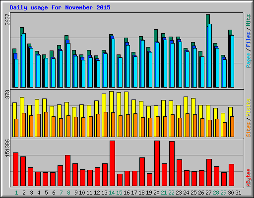 Daily usage for November 2015