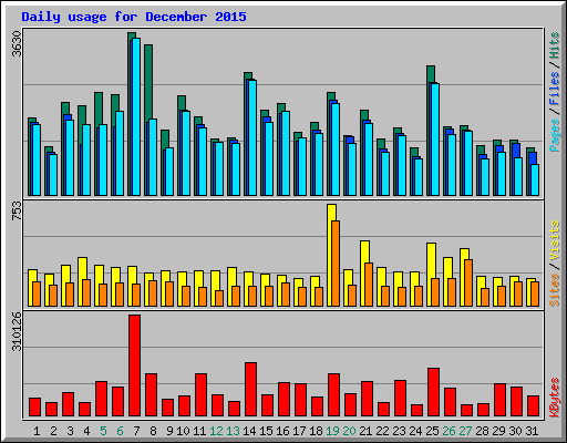 Daily usage for December 2015