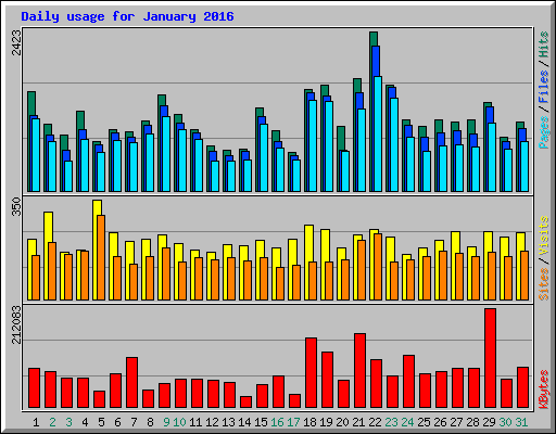 Daily usage for January 2016