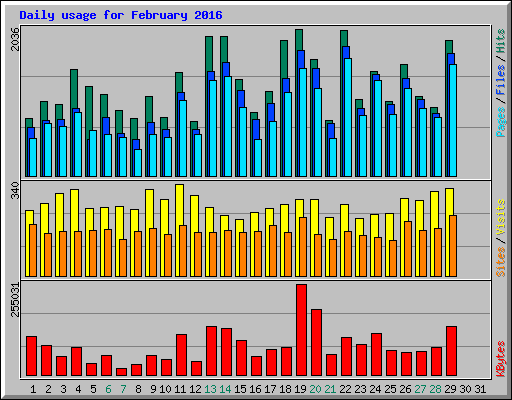 Daily usage for February 2016