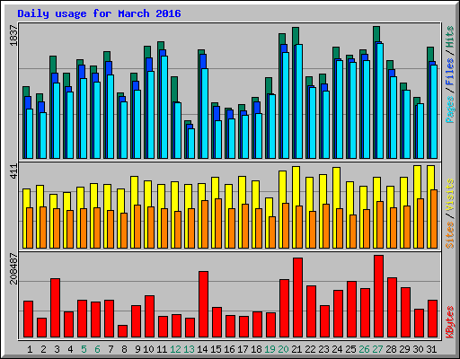 Daily usage for March 2016