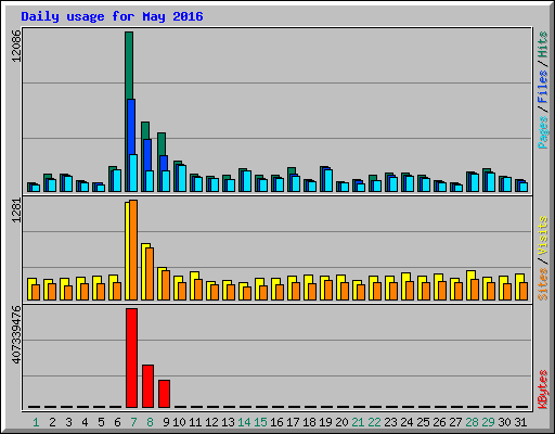 Daily usage for May 2016