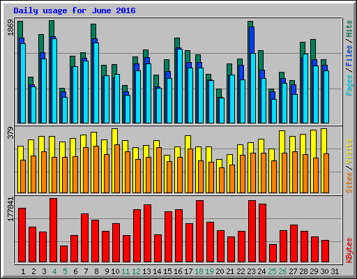 Daily usage for June 2016