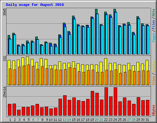 Daily usage for August 2016