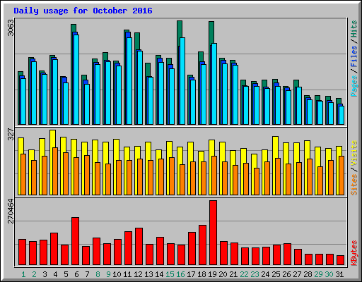 Daily usage for October 2016