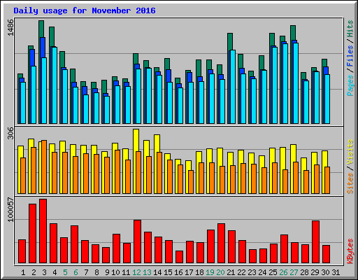 Daily usage for November 2016