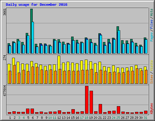 Daily usage for December 2016