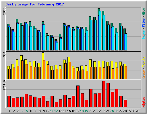 Daily usage for February 2017
