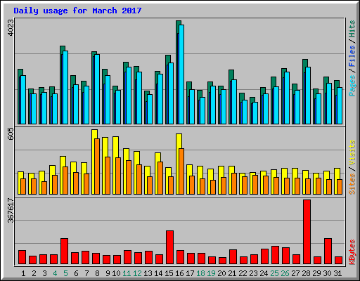 Daily usage for March 2017