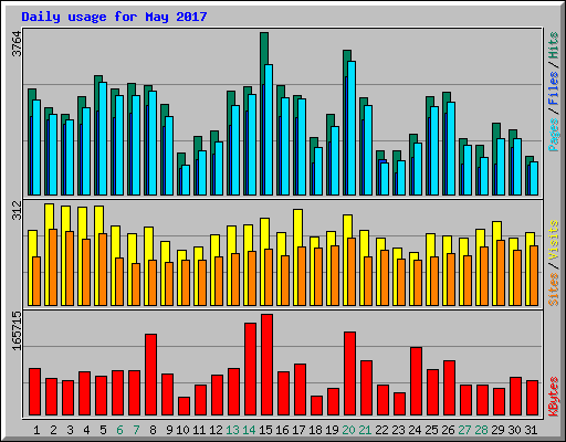 Daily usage for May 2017