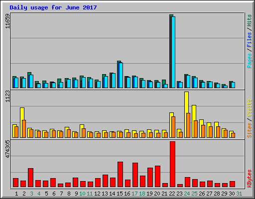 Daily usage for June 2017