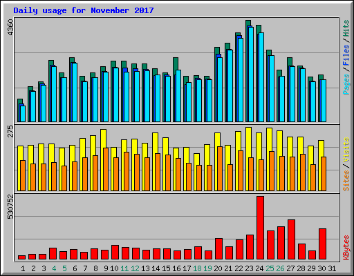 Daily usage for November 2017