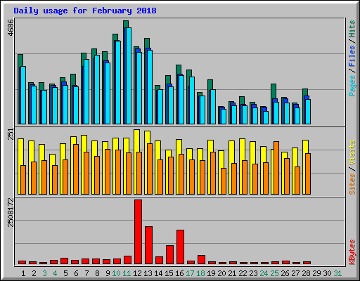 Daily usage for February 2018