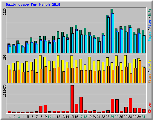 Daily usage for March 2018