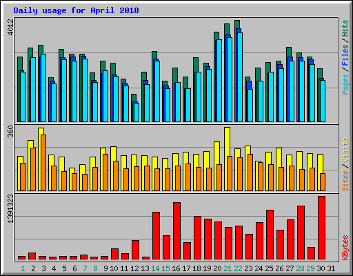 Daily usage for April 2018