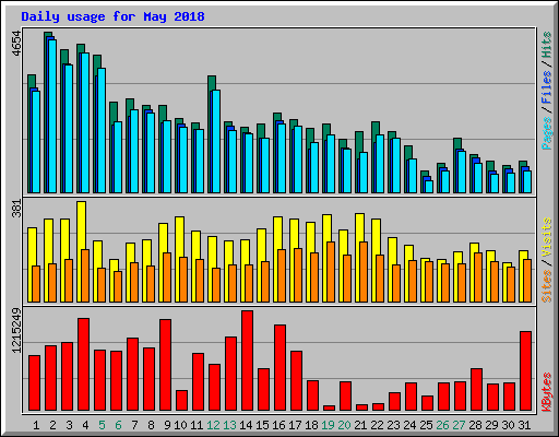Daily usage for May 2018
