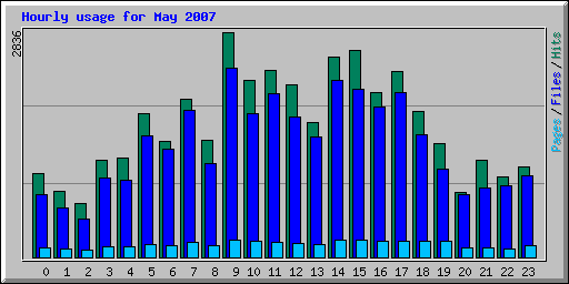 Hourly usage for May 2007