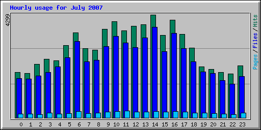 Hourly usage for July 2007