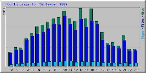 Hourly usage for September 2007