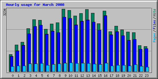 Hourly usage for March 2008