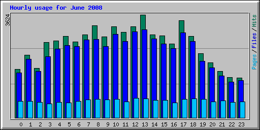Hourly usage for June 2008