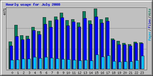 Hourly usage for July 2008