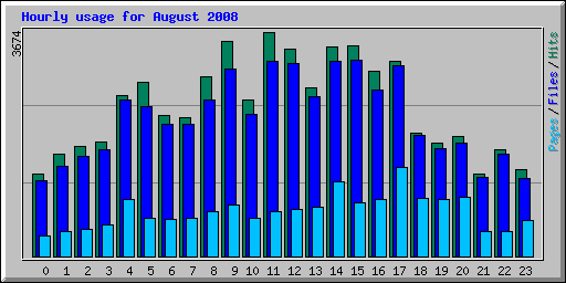 Hourly usage for August 2008