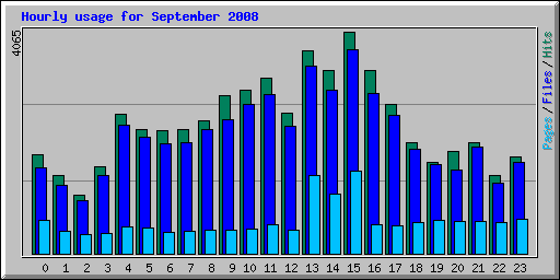 Hourly usage for September 2008