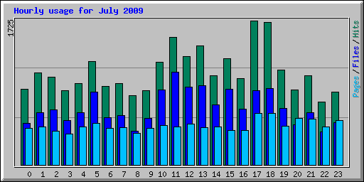 Hourly usage for July 2009