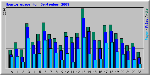 Hourly usage for September 2009