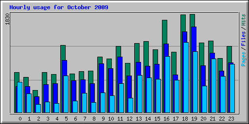 Hourly usage for October 2009
