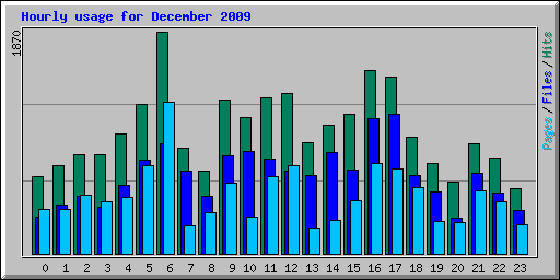Hourly usage for December 2009