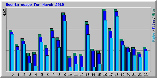 Hourly usage for March 2010