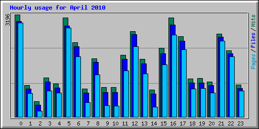 Hourly usage for April 2010