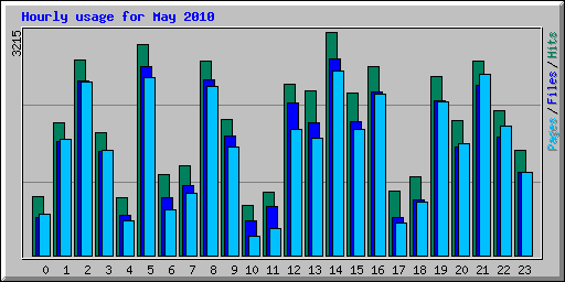Hourly usage for May 2010