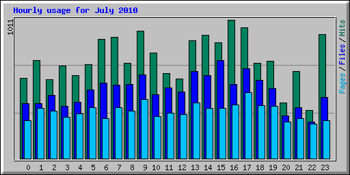 Hourly usage for July 2010