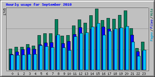 Hourly usage for September 2010