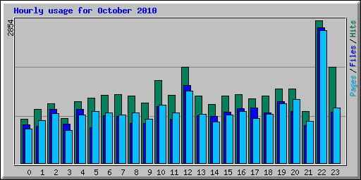 Hourly usage for October 2010