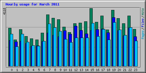 Hourly usage for March 2011
