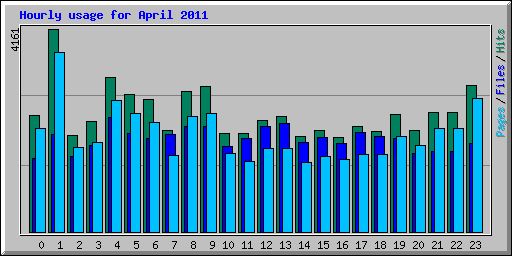 Hourly usage for April 2011